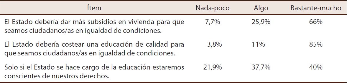 Ciudadan&iacute;a: Integraci&oacute;n/exclusi&oacute;n, desde el modo de formaci&oacute;n para la ciudadan&iacute;a social. Expresado en porcentajes