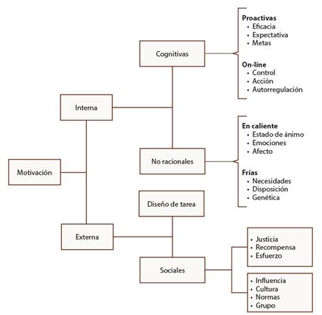 Revisión de las teorías de la motivación elaborada a partir de Mitchell & Daniels, 2003.