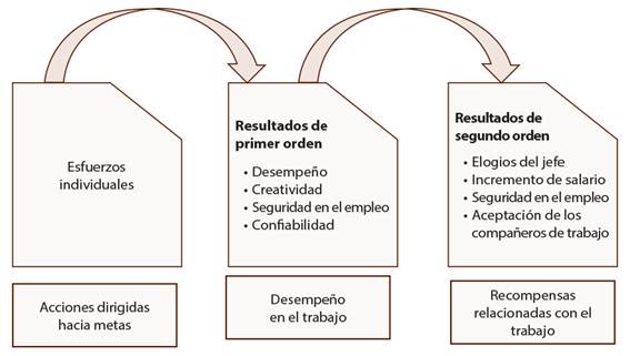 Elaboración propia a partir de Vroom (1964).