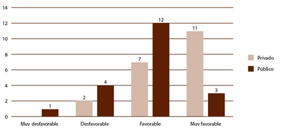 Sumatoria de factores para determinar la percepción de favorabilidad en instituciones de educación secundaria en la zona metropolitana de Medellín, 2015.