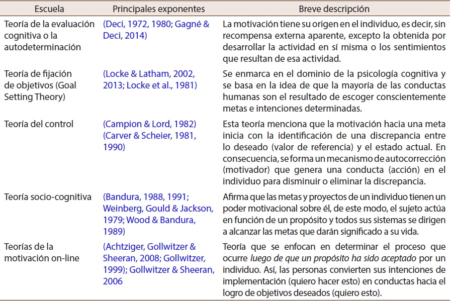 Teorías de la motivación intrínseca