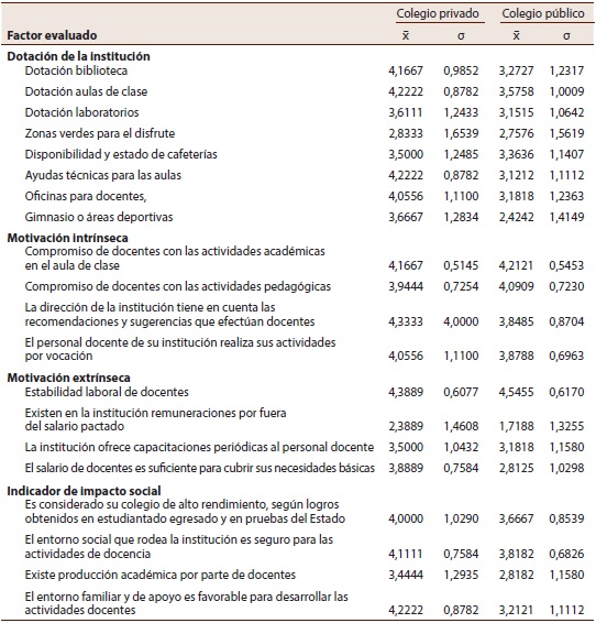Resultados de la encuesta elaborada a personal rector o coordinador académico de las instituciones de educación secundaria en Medellín y su área metropolitana