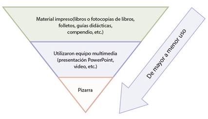 Frecuencia de uso de recursos tecnológicos.