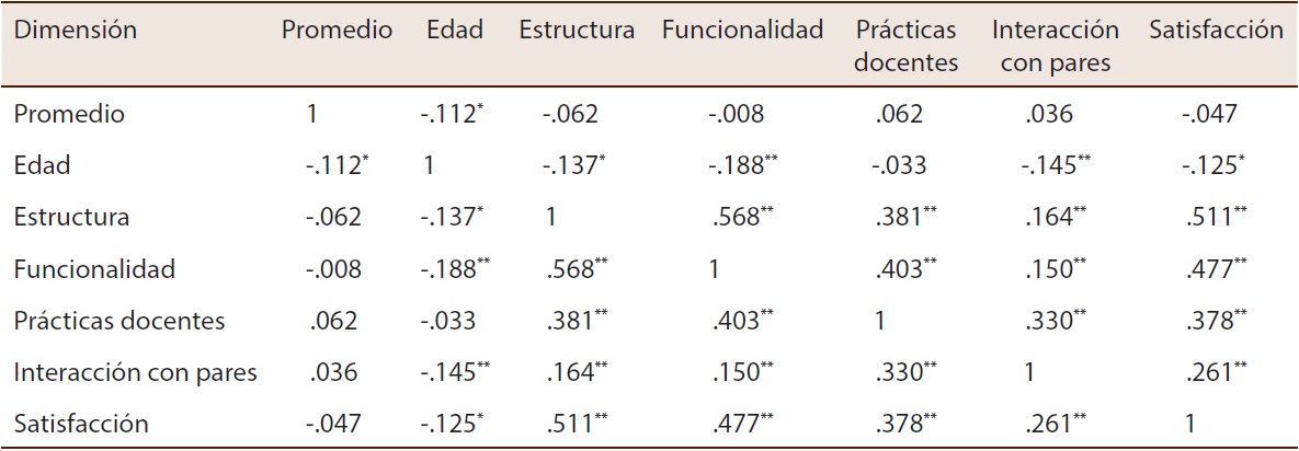 An&aacute;lisis de correlaci&oacute;n de las dimensiones de clima escolar con el promedio y la edad