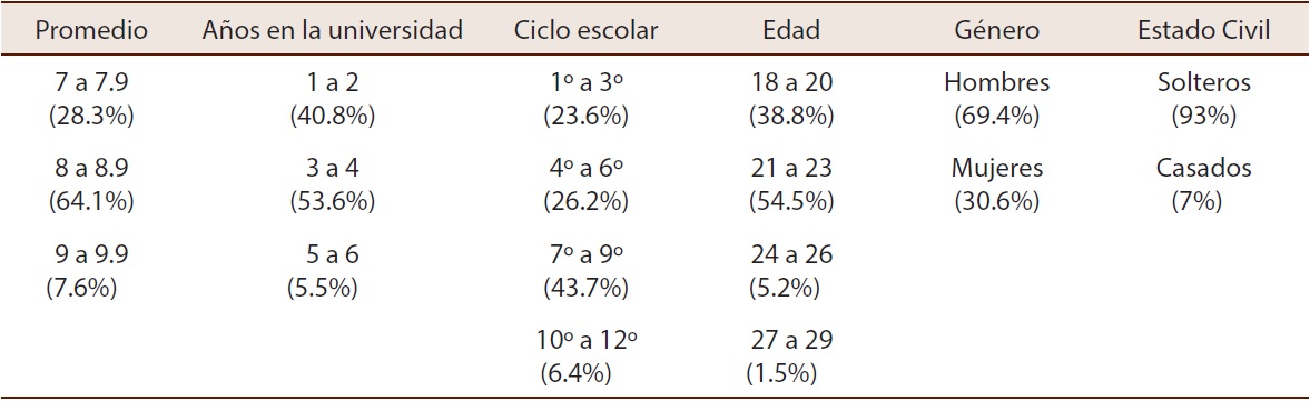 Datos sociodemogr&aacute;ficos de la muestra