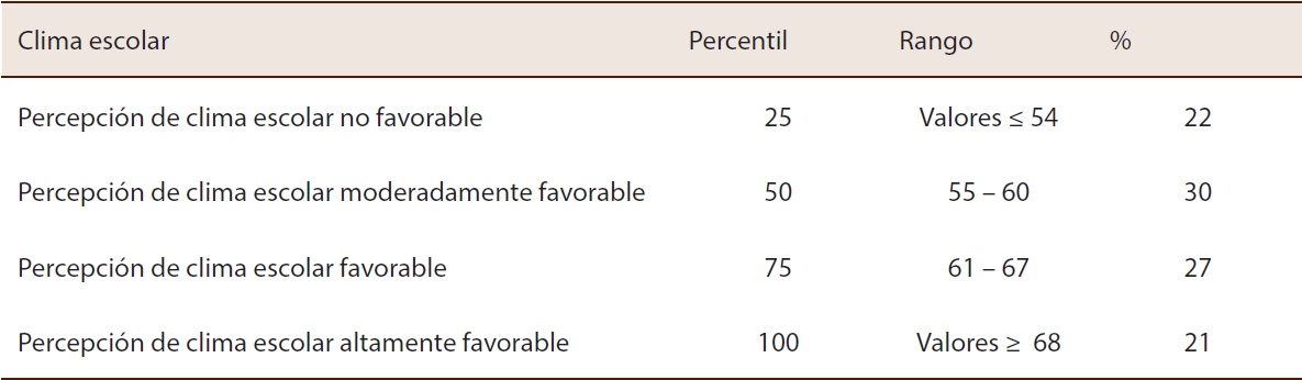 Niveles de aceptaci&oacute;n del clima escolar, rango de valores (escala 24-96)