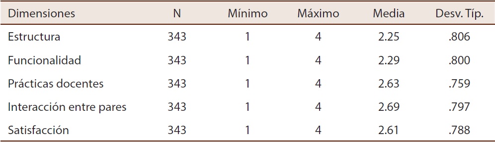 Estad&iacute;sticos descriptivos de las dimensiones del clima escolar