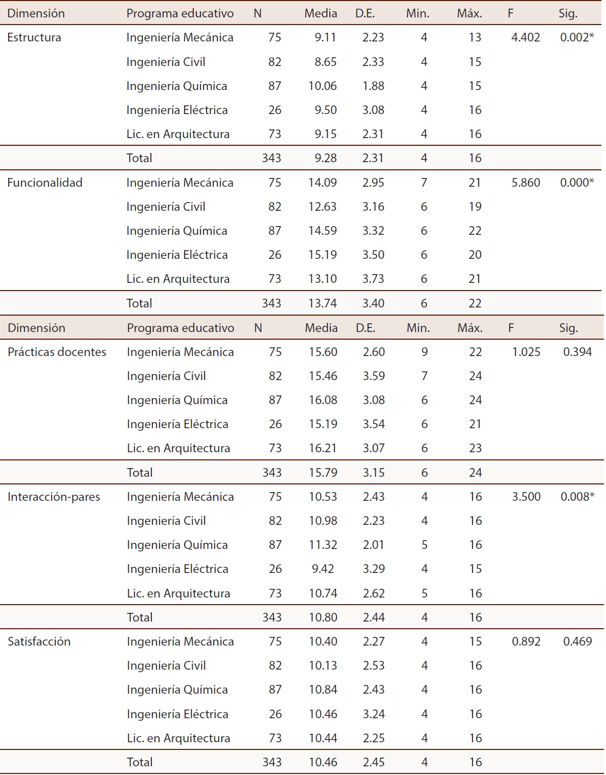 Comparaci&oacute;n de las medias poblacionales de las dimensiones del clima escolar con cada programa educativo