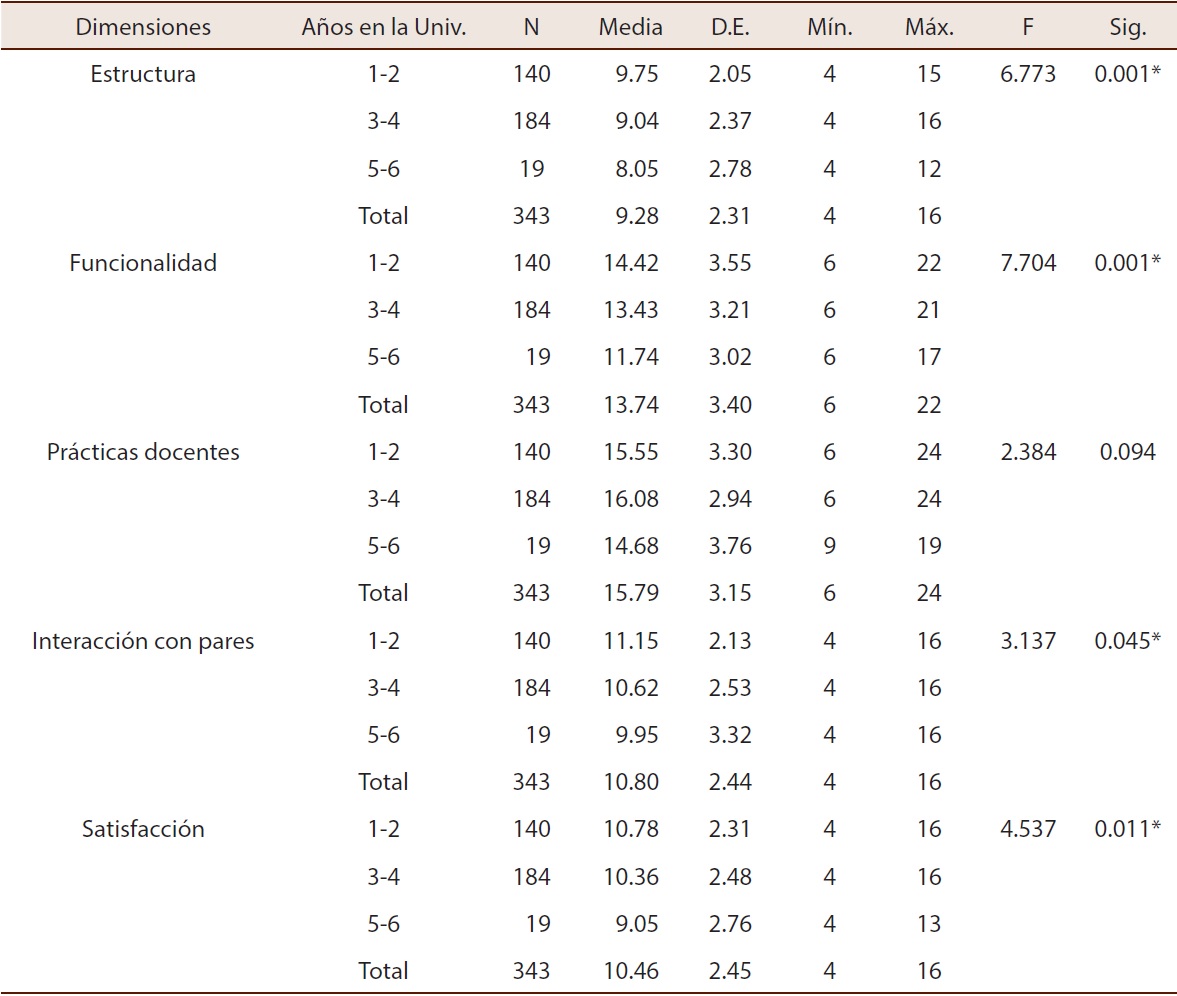 Comparaci&oacute;n de las medias poblacionales de las dimensiones del clima escolar con los a&ntilde;os que el estudiantado ha permanecido en la universidad