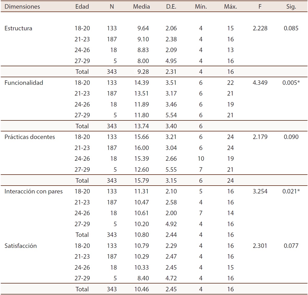 Comparaci&oacute;n de las medias poblacionales de las dimensiones del clima escolar con la edad de estudiantes