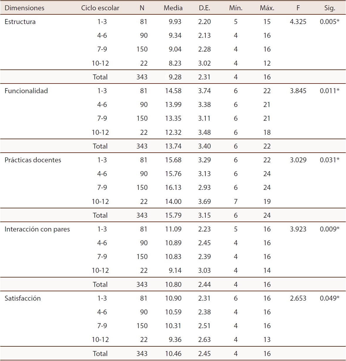 Comparaci&oacute;n de las medias poblacionales de las dimensiones del clima escolar con el ciclo escolar