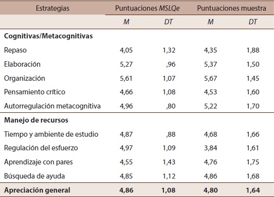 Puntuaciones medias (M) y desviación típica (DT) en estrategias de aprendizaje del MSLQe y de la muestra de psicopedagogía