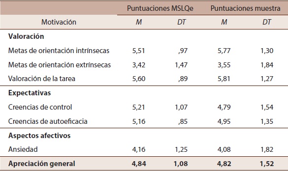 Puntuaciones medias (M) y desviación típica (DT) en patrones de motivación del MSLQe y de la muestra de psicopedagogía