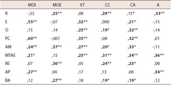 Correlaciones entre estrategias de aprendizaje y motivación en los estudiantes de psicopedagogía según el índice de Pearson