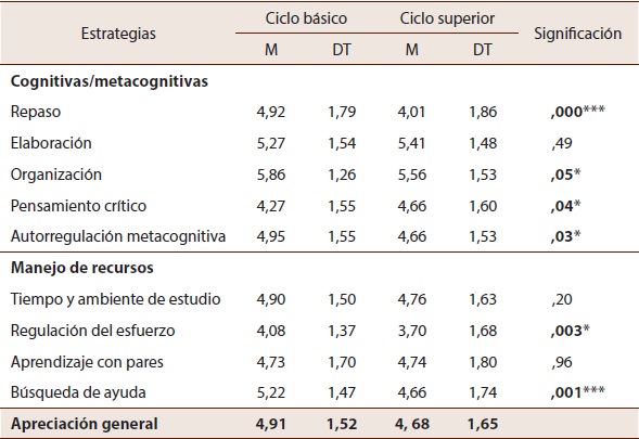 Puntuaciones medias, desviaciones típicas y diferencias significativas entre ciclos académicos respecto a las estrategias de aprendizaje (t de Student)