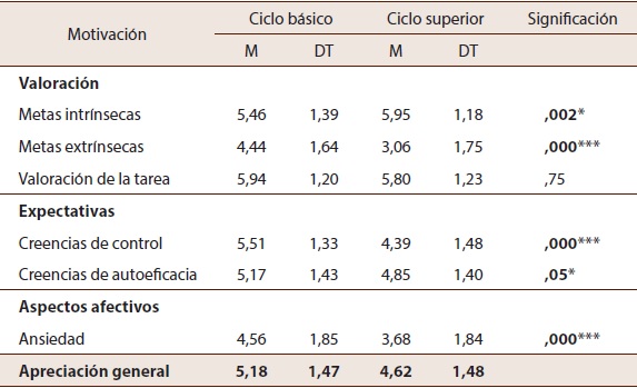 Puntuaciones medias, desviaciones típicas y diferencias significativas entre ciclos académicos respecto a la motivación