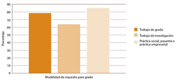 Conocimientos del estudiantado sobre modalidades de trabajo de grado.