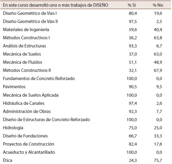 Porcentaje de cursos con uno o m&aacute;s trabajos de Dise&ntilde;o De acuerdo con la informaci&oacute;n requerida en cada curso (asignatura) por favor responda la consulta de cada columna. Si NO HA VISTO el curso, por favor, conteste en todas las casillas que NO HA VISTO EL CURSO. 