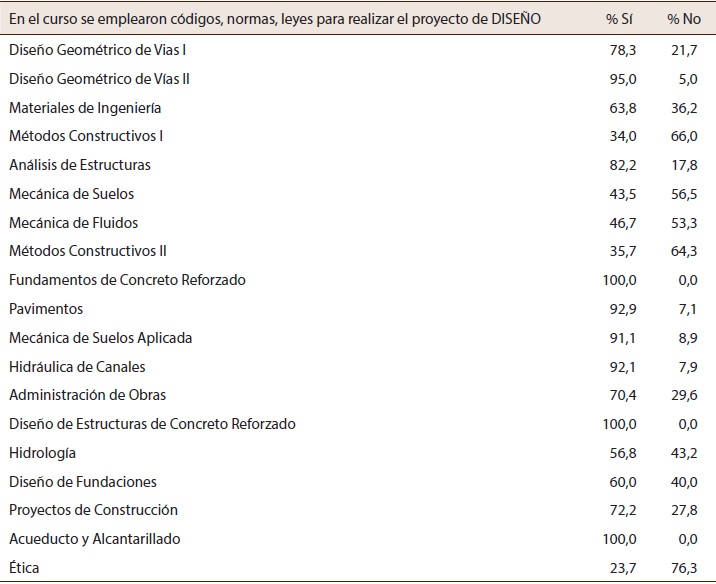 Porcentaje de cursos en donde emplearon c&oacute;digos, normas, leyes para realizar el proyecto de Dise&ntilde;o