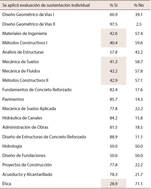 Porcentaje de respuestas sobre evaluaci&oacute;n de sustentaci&oacute;n individual