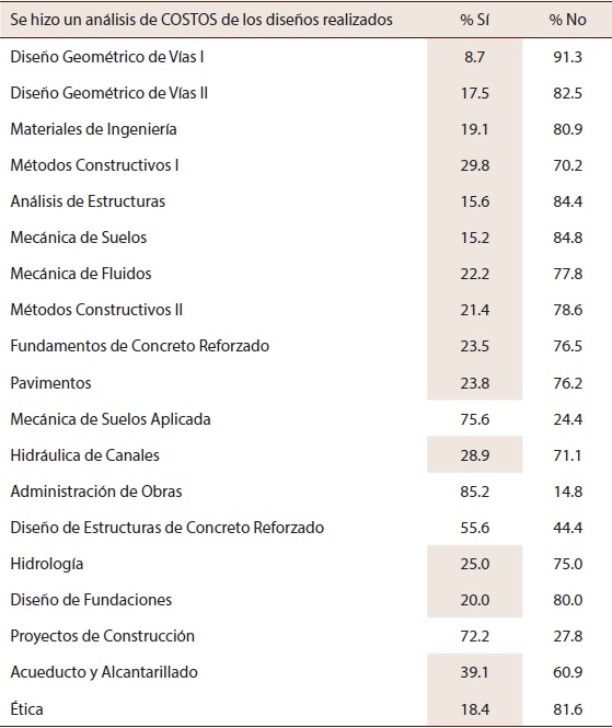 Porcentaje de respuestas relacionadas con asignaturas en donde se incluyeron an&aacute;lisis de costos en los dise&ntilde;os realizados