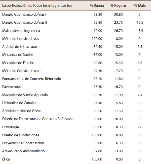 Porcentaje de respuestas relacionadas con actitud de trabajo de los integrantes del grupo de Dise&ntilde;o