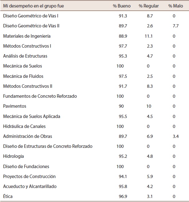 Porcentaje de respuestas relacionadas con actitud de trabajo individual en el trabajo de Dise&ntilde;o