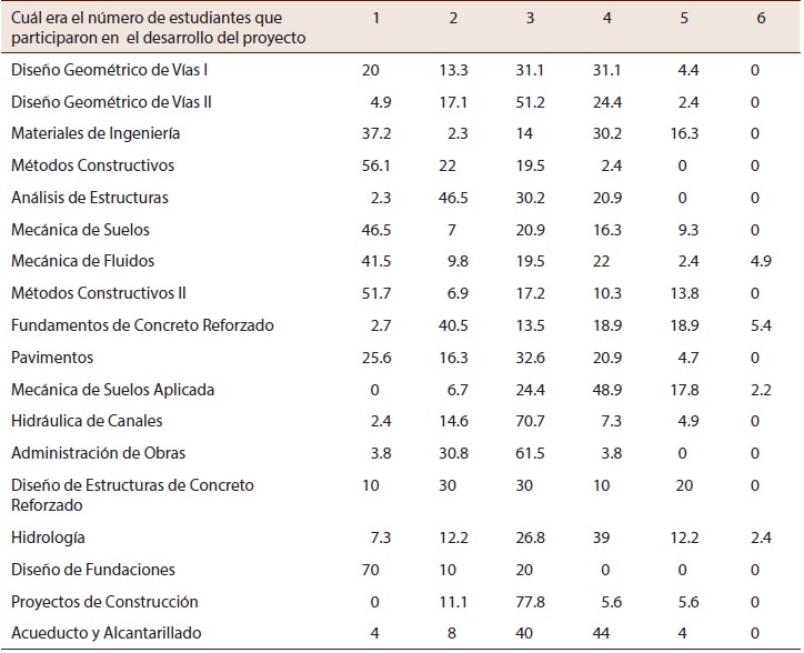 Porcentaje de respuestas relacionadas con composici&oacute;n de los grupos de trabajo en el proyecto de Dise&ntilde;o