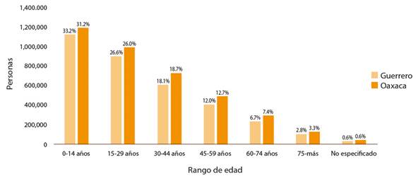 Estructura de la población por edad.