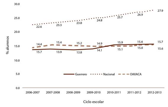 Cobertura a nivel licenciatura.