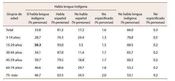 Condición de habla indígena en Oaxaca