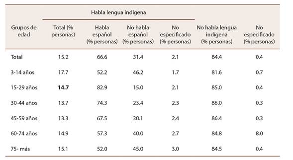 Condición de habla indígena en Guerrero
