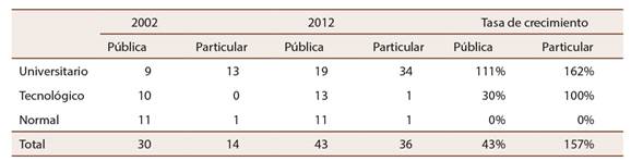 Instituciones de educación superior en Oaxaca