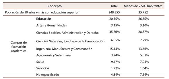 Educación superior en zonas rurales de Oaxaca