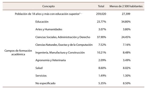 Educación superior en zonas rurales de Guerrero