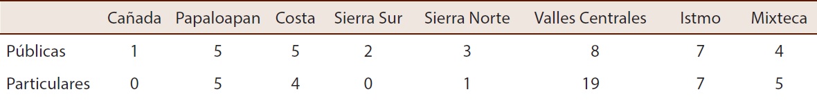 Distribución de las instituciones de educación superior por regiones