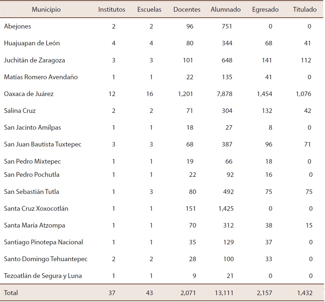 Educación superior, licenciatura universitaria. sostenimiento particular, Oaxaca
