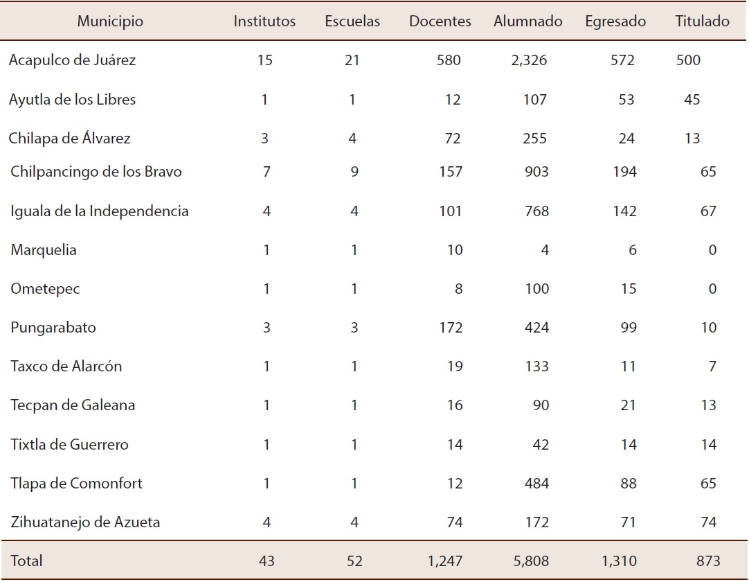 Educación superior: Licenciatura universitaria.con sostenimiento particular-Guerrero