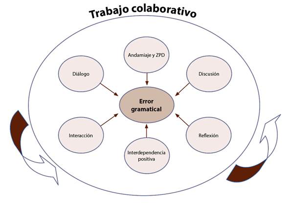 Tratamiento del error en un contexto colaborativo.