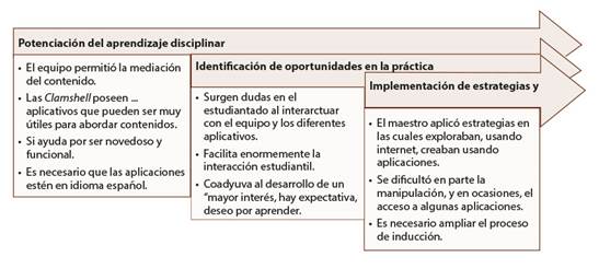 An&aacute;lisis de la categor&iacute;a &ldquo;fortalecimiento de la mediaci&oacute;n pedag&oacute;gica&rdquo;.