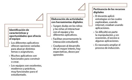 An&aacute;lisis de la categor&iacute;a &ldquo;acceso, selecci&oacute;n y usos de recursos digitales&rdquo;.