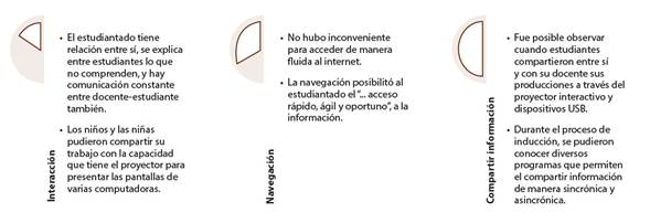An&aacute;lisis de la categor&iacute;a &ldquo;facilidades para la comunicaci&oacute;n&rdquo;. Resultados de las gu&iacute;as de observaci&oacute;n y el cuestionario aplicado durante la prueba piloto.