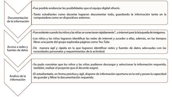 An&aacute;lisis de la categor&iacute;a &ldquo;posibilidades para la exploraci&oacute;n, transformaci&oacute;n y generaci&oacute;n de conocimientos&rdquo;. Resultados de las gu&iacute;as de observaci&oacute;n y el cuestionario aplicado durante la prueba piloto.