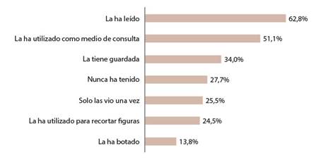 ¿Cuál es el uso que le ha dado a las cartillas que le han obsequiado?