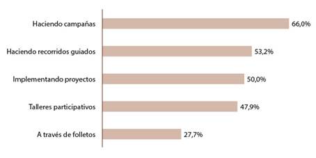 ¿De qué forma prefiere conocer y controlar los problemas ambientales?