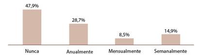 Porcentaje de la frecuencia para utilizar el internet y consultar problemas ambientales.