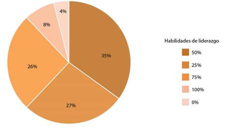 Ubicaci&oacute;n habilidades del liderazgo
