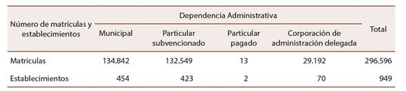 Matr&iacute;culas y establecimientos seg&uacute;n dependencia administrativa nacional