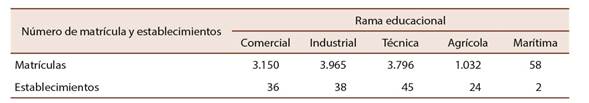 Matr&iacute;culas 3&ordm; y 4 &ordm; medio, y establecimientos seg&uacute;n rama educacional a nivel regional. A&ntilde;o 2014