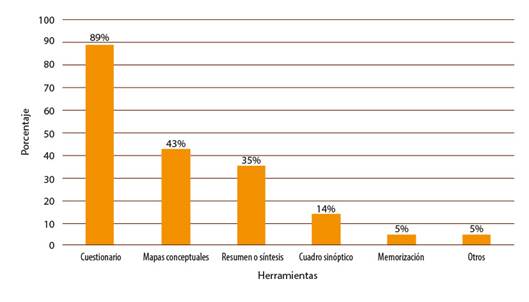 Herramientas m&aacute;s usadas al estudiar un texto ya le&iacute;do. Opci&oacute;n m&uacute;ltiple.